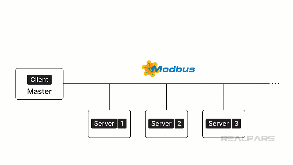 Modbus通信架构动画示意图