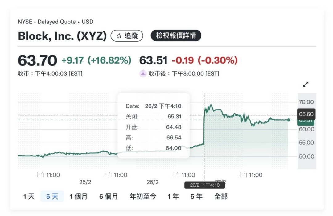 Block公司股价暴涨走势图
