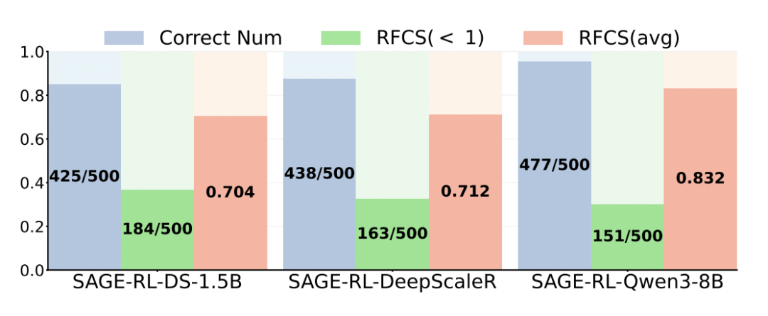 SAGE-RL训练前后的RFCS对比