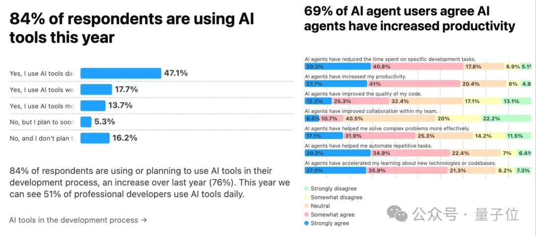 Stack Overflow关于AI工具使用与生产力的调查报告