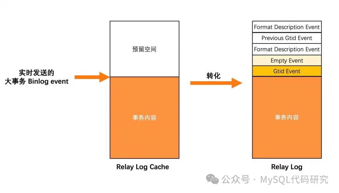 Relay Log Cache转换为Relay Log文件的过程示意图