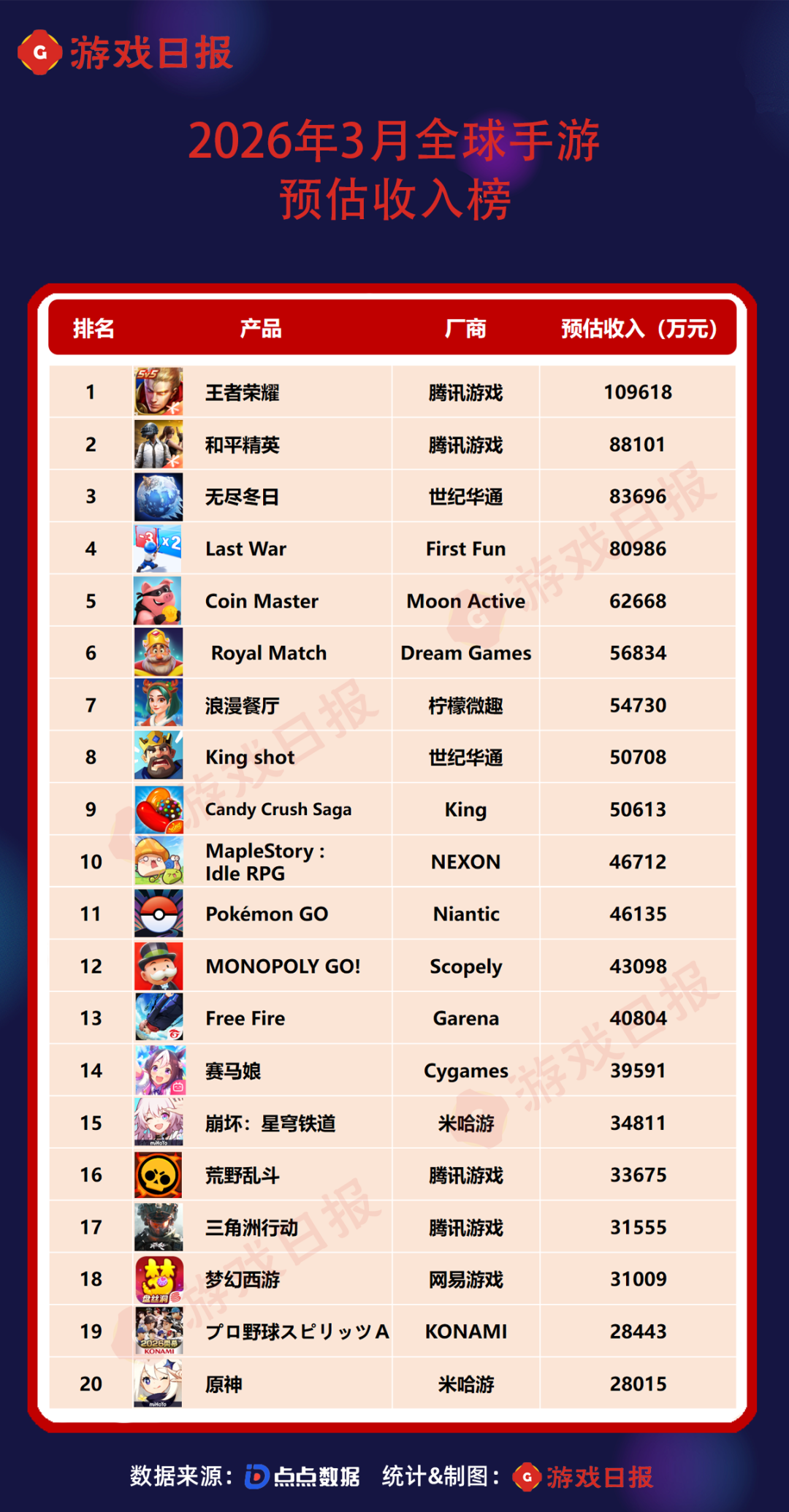 2026年3月全球手游收入榜TOP20