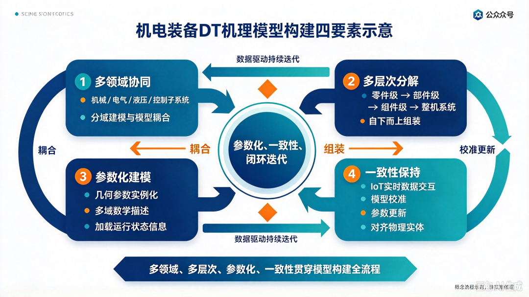 机电装备数字孪生机理模型构建四要素示意