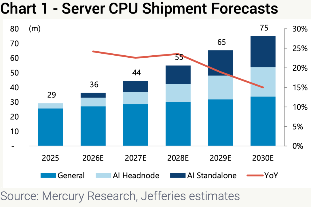 2025至2030年服务器CPU出货量预测柱状图,含通用服务器、AI Headnode与AI Standalone分类及同比增速