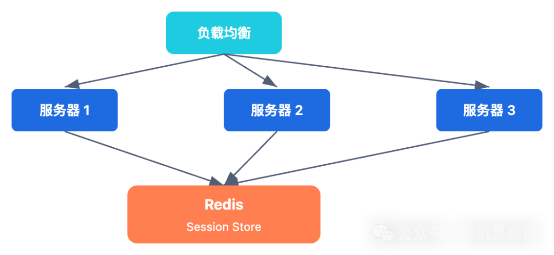 集中式Redis会话存储架构