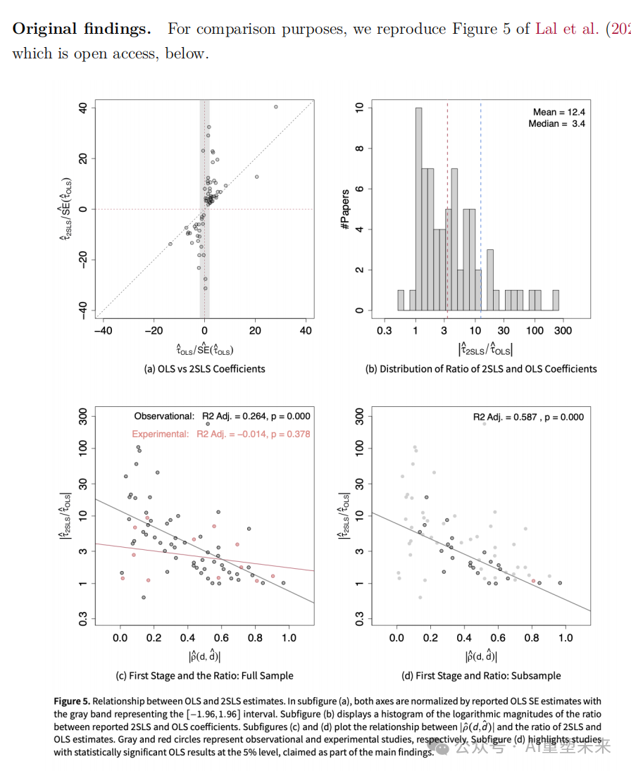 复现的OLS与2SLS估计值关系图之二