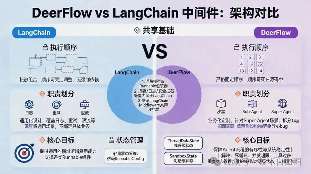 DeerFlow 与 LangChain 中间件架构对比图
