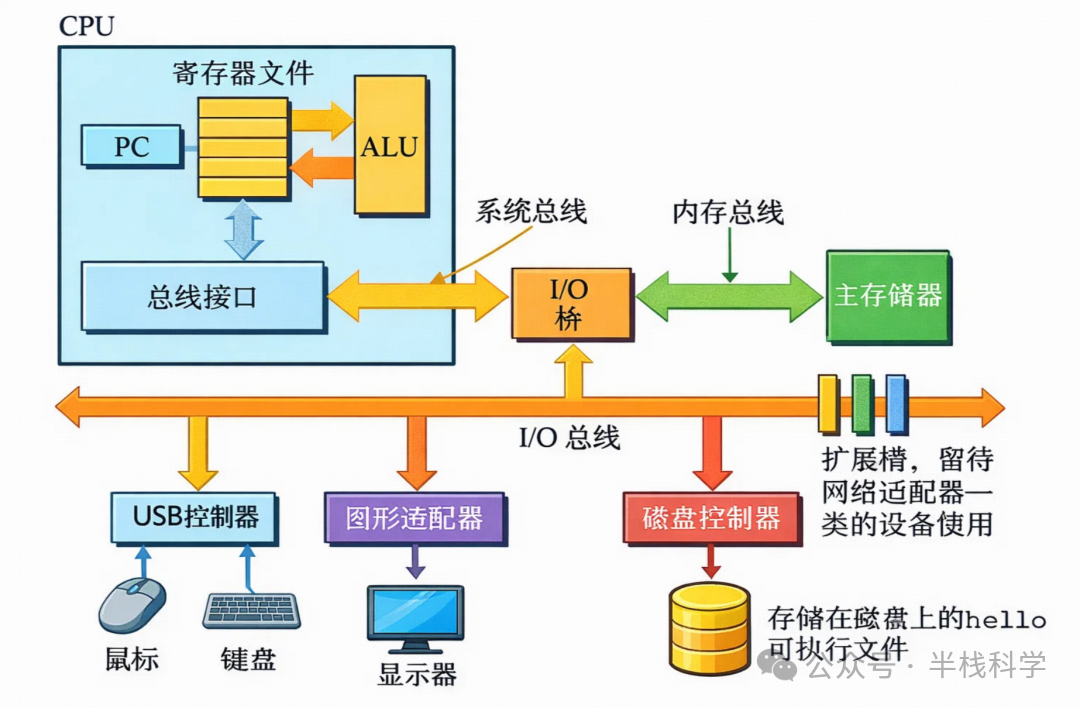 计算机硬件系统结构图，包含CPU、寄存器、ALU、总线、主存及各类I/O控制器