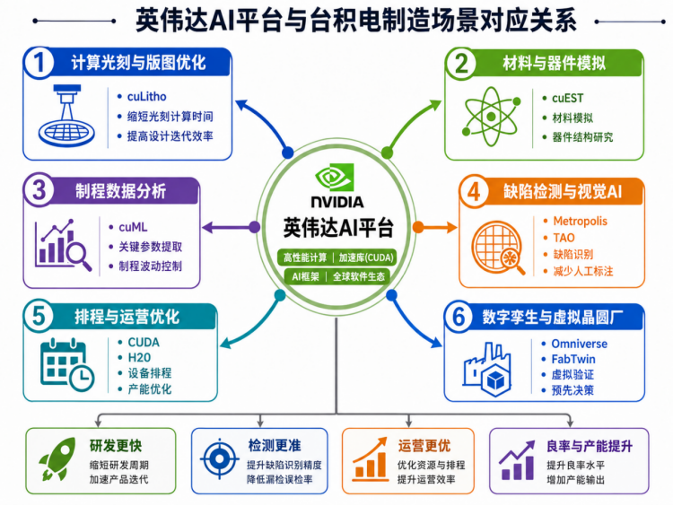 英伟达AI平台与台积电制造场景对应关系