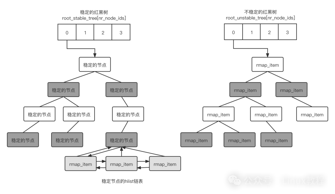 稳定树与不稳定树结构对比