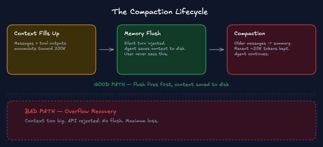压缩生命周期流程图，展示好路径与坏路径