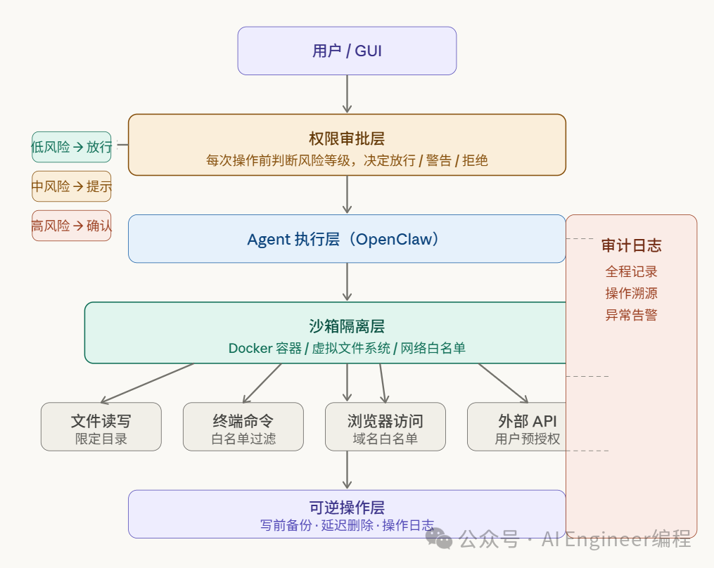 OpenClaw AI Agent安全架构七层防御流程图