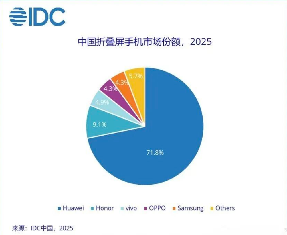 2025年中国折叠屏手机市场份额饼状图
