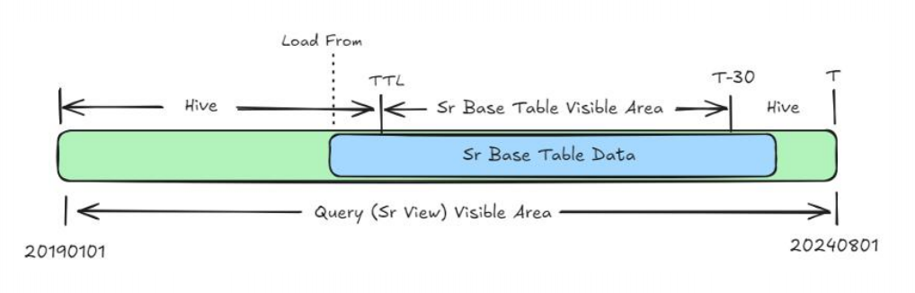 Hive与Sr Base Table数据可见性时间线