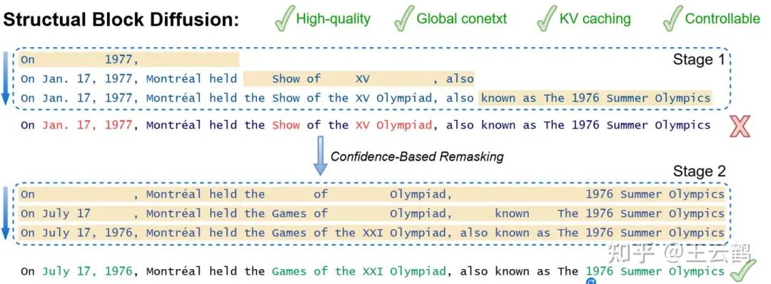 结构化块扩散(Structural Block Diffusion)技术流程示意图