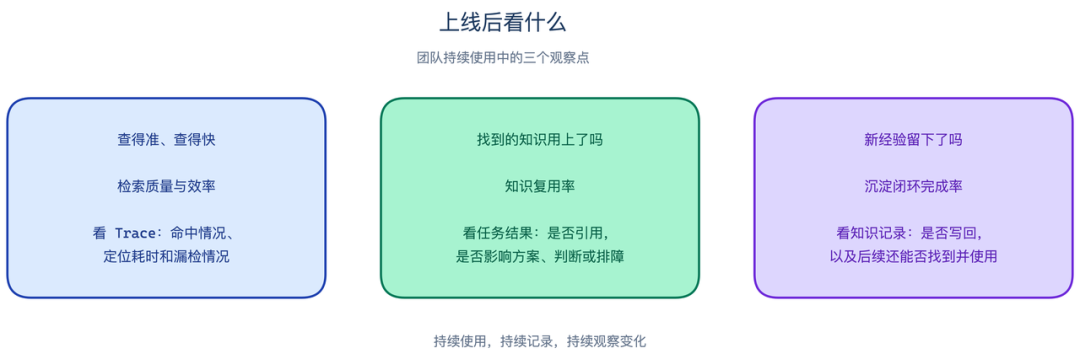 上线后看什么：团队持续使用中的三个观察点