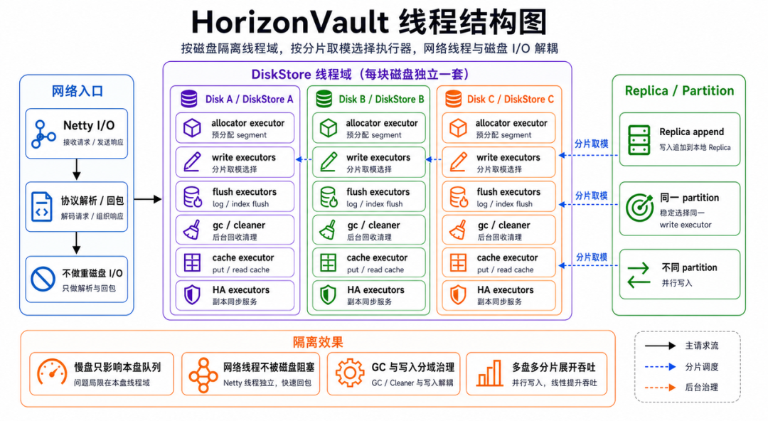 HorizonVault 线程结构图，按磁盘隔离线程域，按分片取模选择执行器，网络线程与磁盘I/O解耦