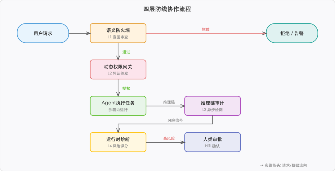 四层防线协作流程图