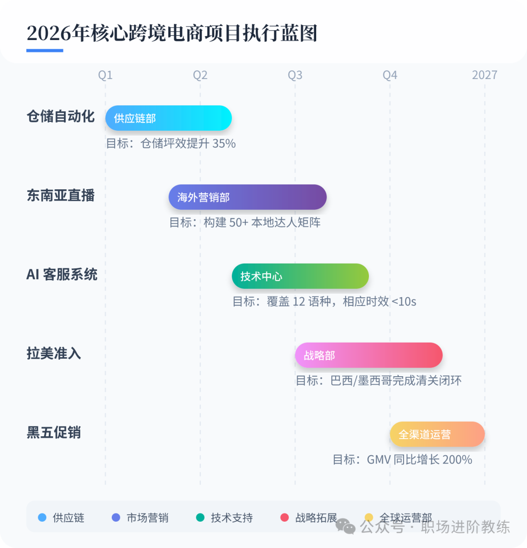2026年核心跨境电商项目执行蓝图