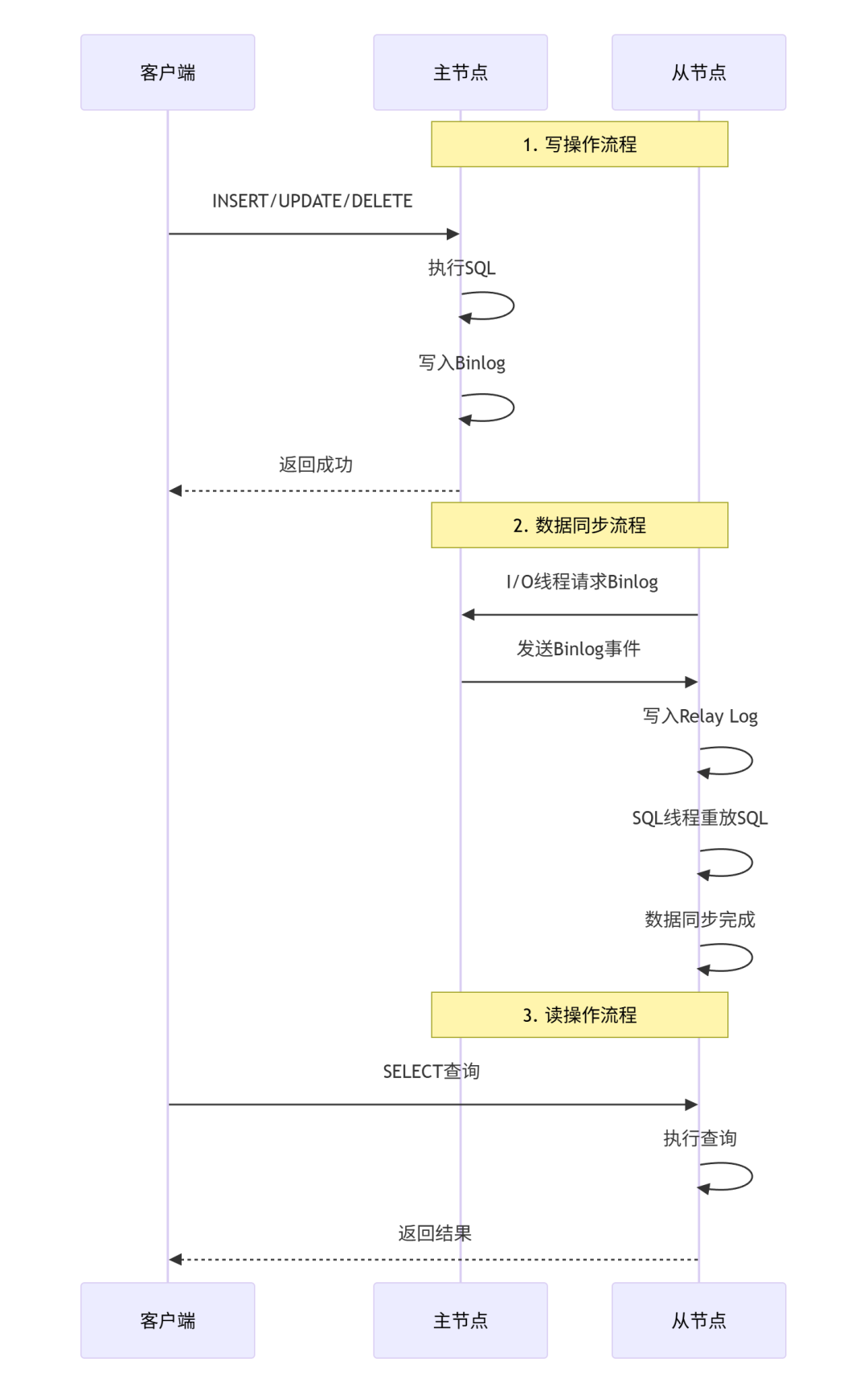 MySQL主从复制数据同步流程图