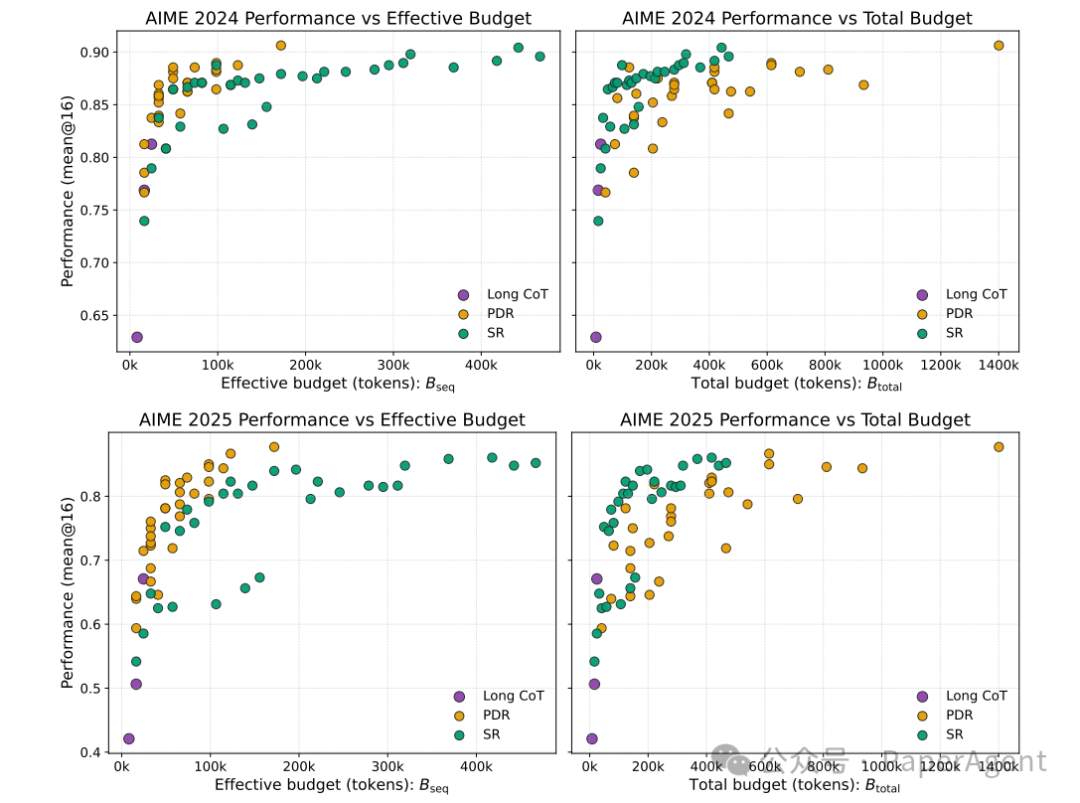 展示不同方法在延迟-准确率、总成本-准确率平面上帕累托边界的散点图