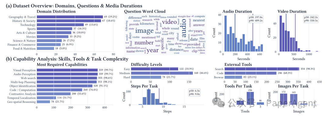 OmniGAIA 数据集统计与能力分析