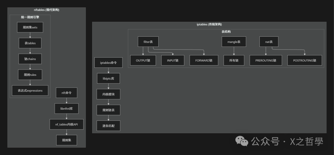 iptables与nftables架构差异