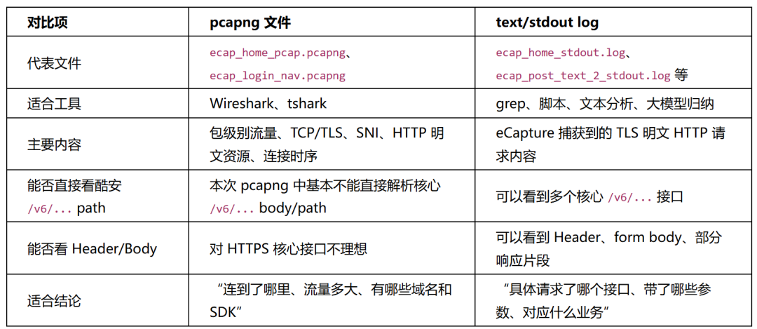 pcapng 与 text log 抓包产物对比表
