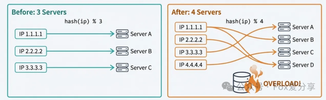 服务器扩容导致哈希重分布问题