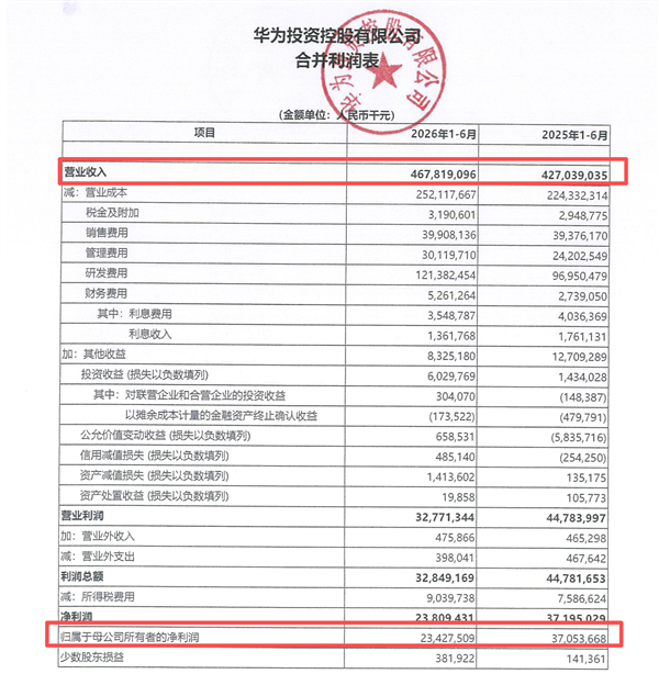 华为投资控股有限公司2026年上半年合并利润表截图