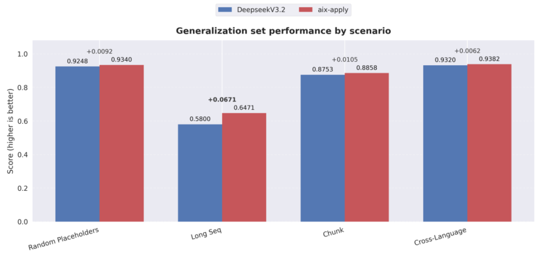 泛化集场景性能柱状图