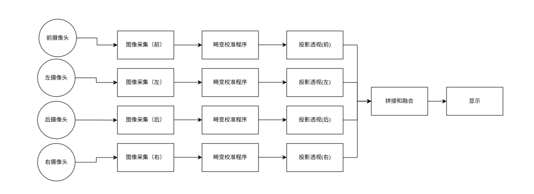 360环视处理流程图