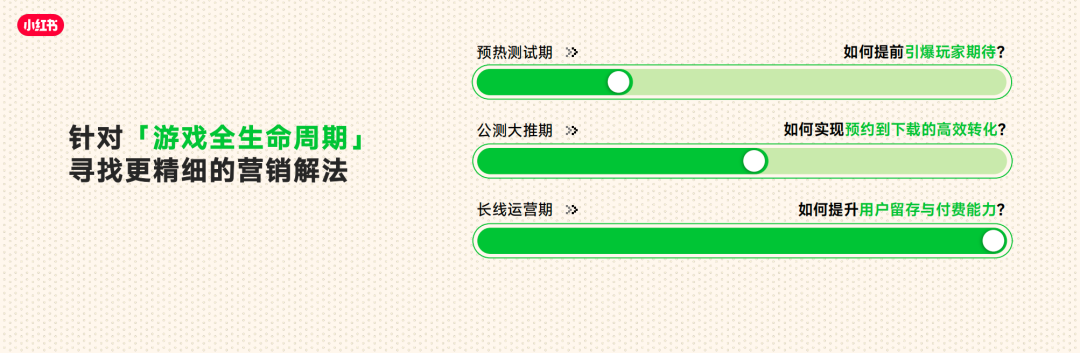 小红书针对游戏全生命周期营销策略的分析图