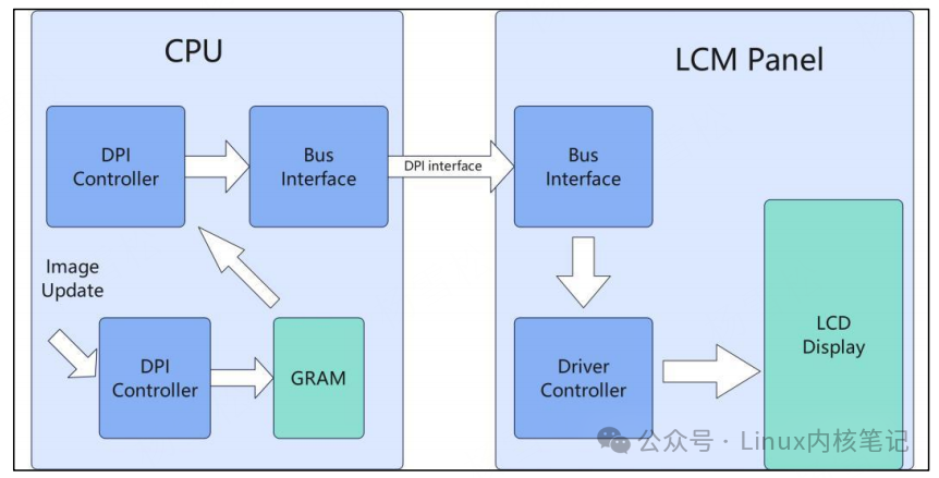 CPU与LCM面板数据传输架构
