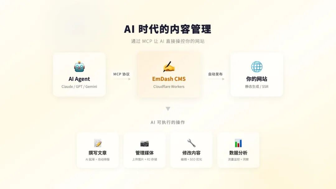 AI Agent通过MCP协议直接管理EmDash:撰写文章、管理媒体、修改内容