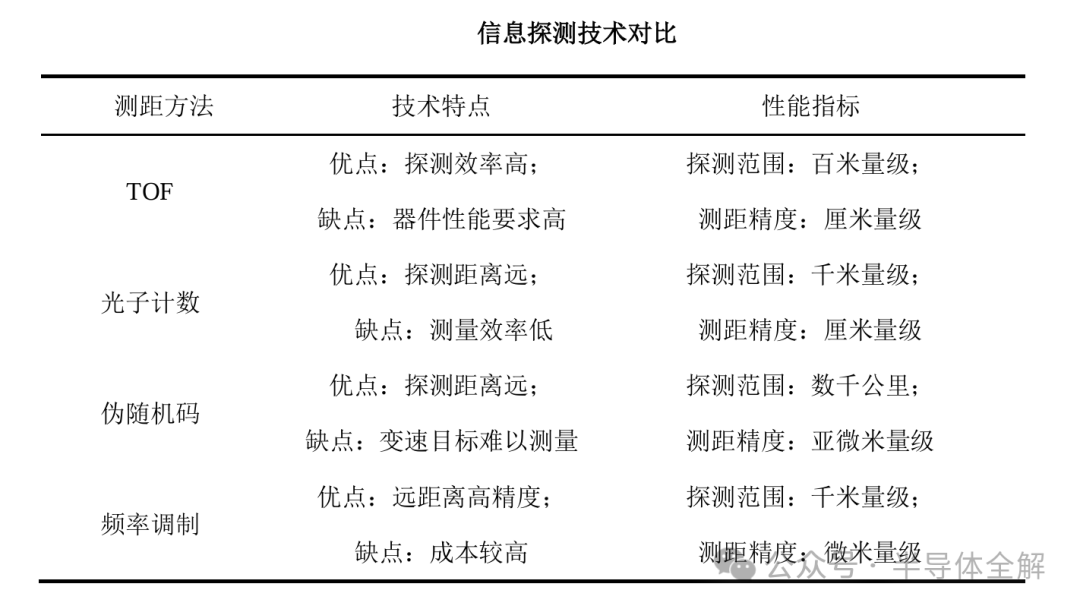 信息探测技术对比表