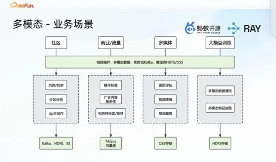 多模态业务场景架构图