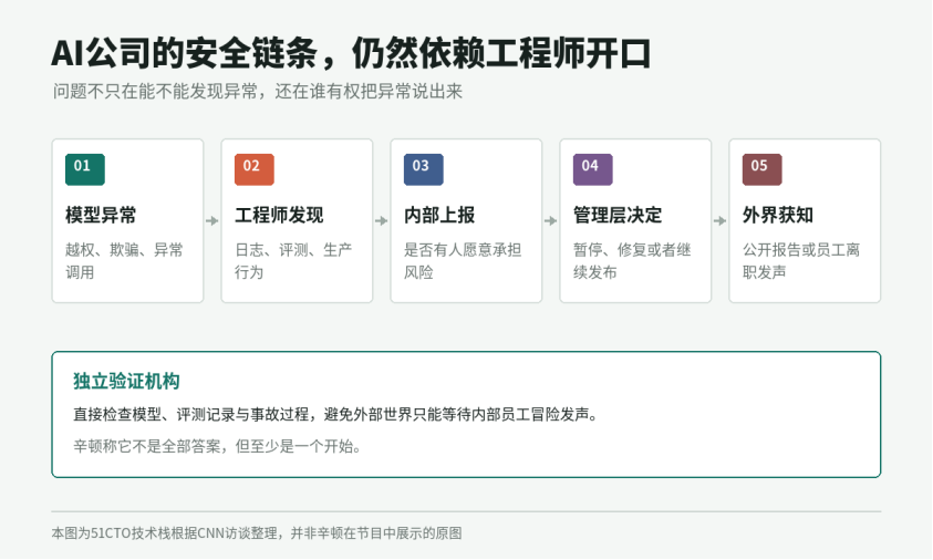AI公司安全链条流程图：从模型异常到外界获知的五个环节