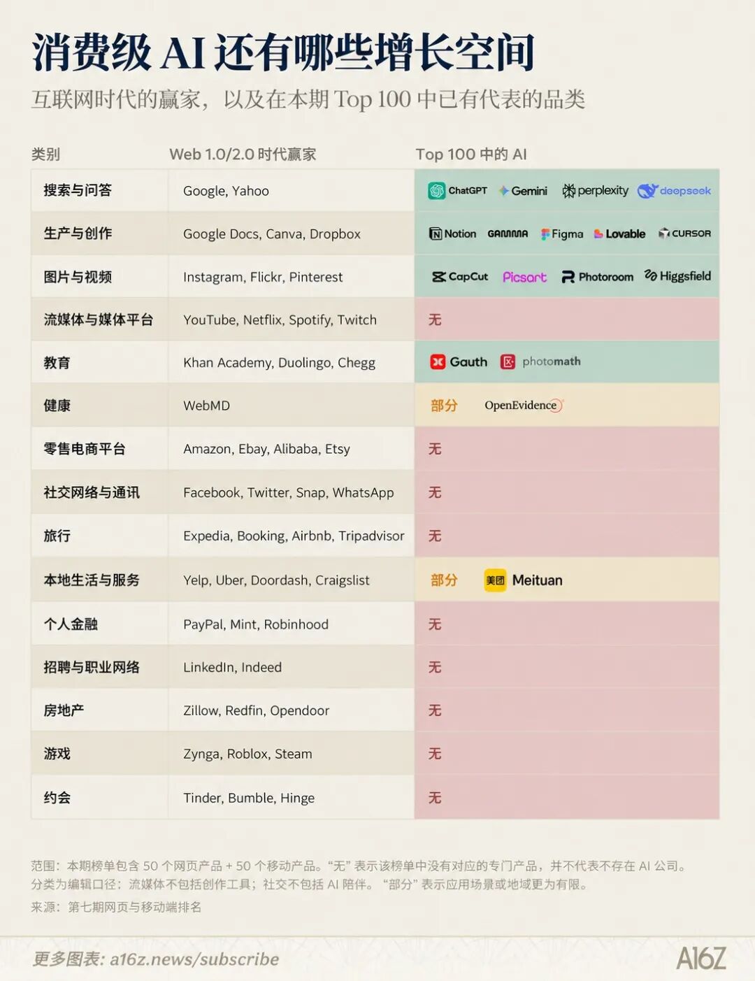 消费级 AI 还有哪些增长空间