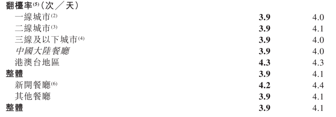 海底捞各城市及类型餐厅翻台率数据表