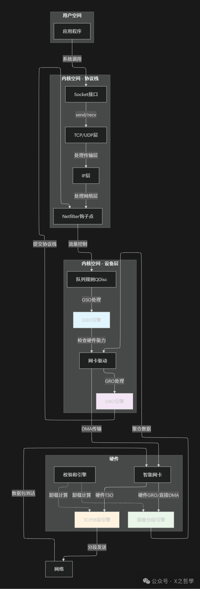 网络协议栈与卸载集成架构图