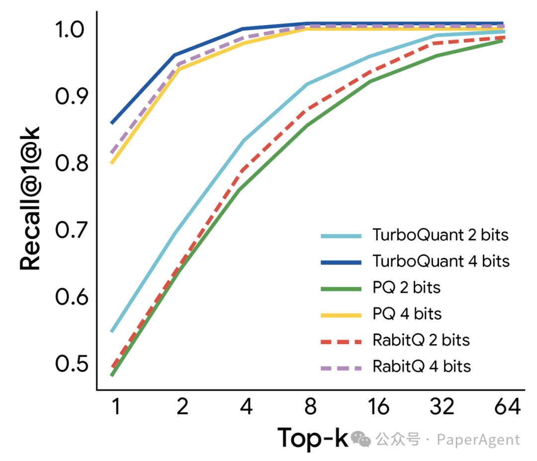 TurboQuant在GloVe数据集上的检索性能对比