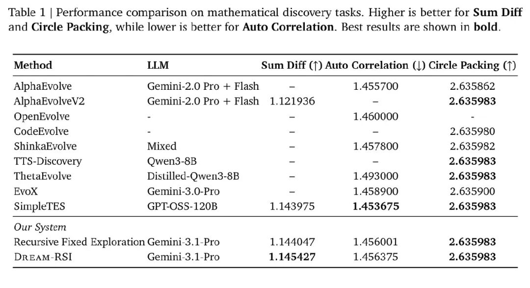 数学发现任务性能对比
