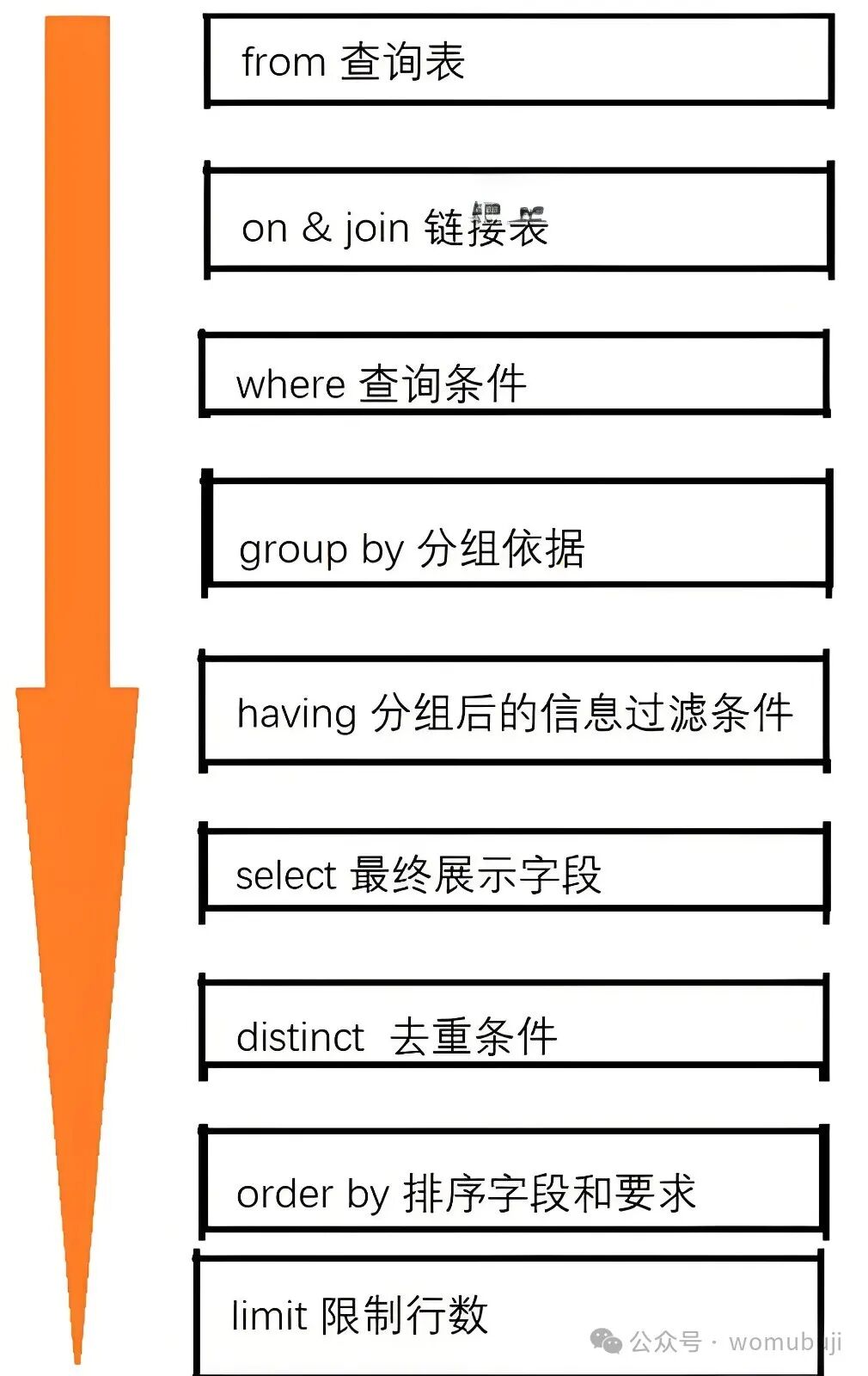 SQL查询语句执行顺序流程图