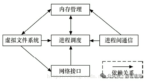 Linux内核五大模块依赖关系图