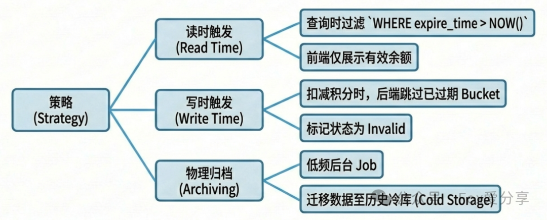 积分过期处理策略图