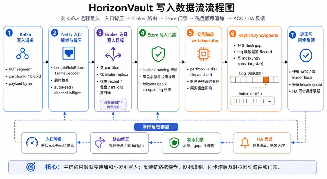 HorizonVault 写入数据流程图，展示从Kafka写入请求到ACK/HA反馈的7个步骤及治理反馈链路