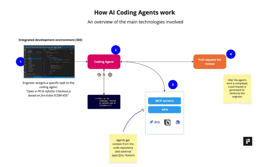 AI Coding Agent工作原理流程图,展示从IDE任务指派到Pull Request审查的完整流程