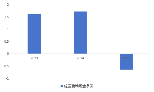 创想三维经营活动现金流净额柱状图