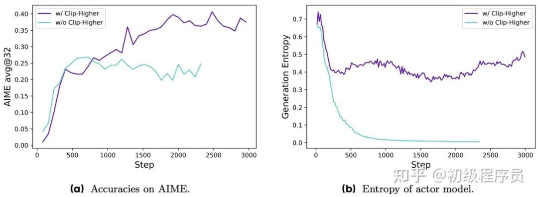 Clip-Higher策略在AIME数据集上的性能与熵对比